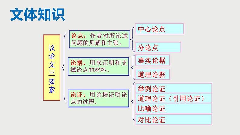 初中语文 统编版 九年级 《怀疑与学问》 课件第8页