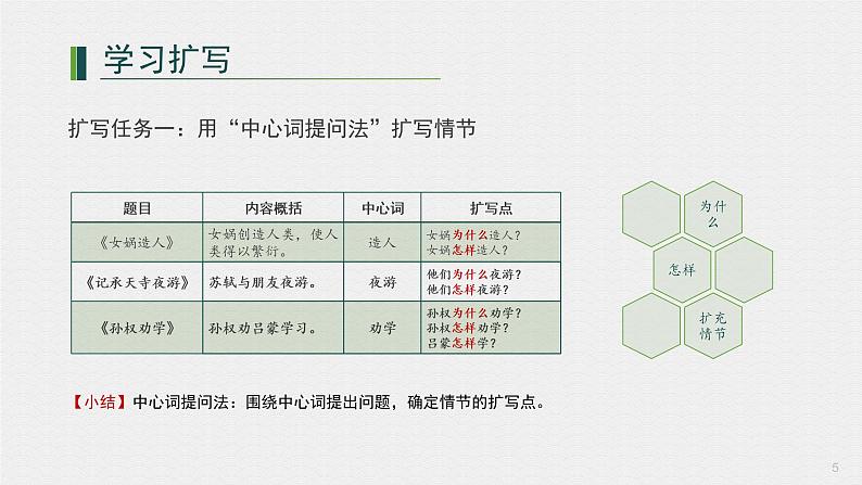初中语文 统编版 九年级下 《学习扩写》 课件05