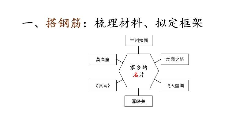初中语文 统编版 九年级下 第三单元 习作《布局谋篇》   课件07