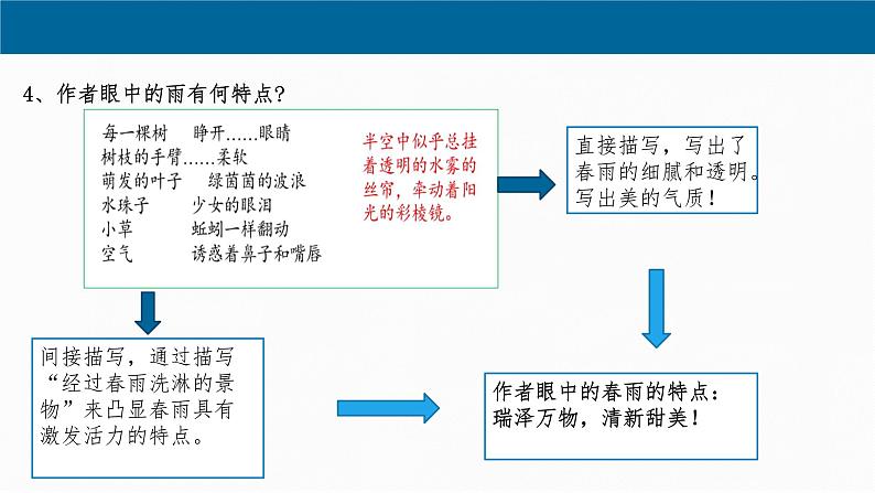 第3课《雨的四季》课件（共31张PPT）+2022—2023学年部编版语文七年级上册第6页