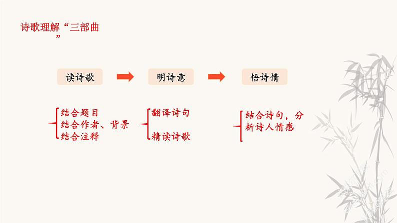 第2讲 【古诗】《古代诗歌四首》精读 课件03