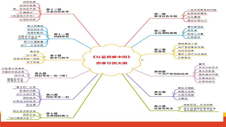部编版八年级语文上册《《红星照耀中国》：纪实作品的阅读》课件406