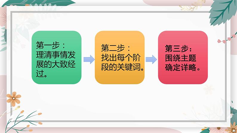 初中 初一 语文《思路要清晰》 课件第5页