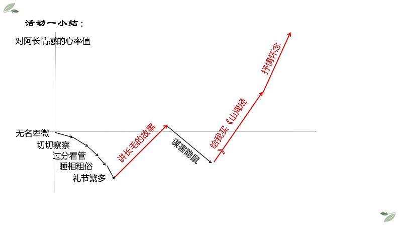 初中 初一 语文《阿长与 山海经 》（第三课时） 教学 课件05