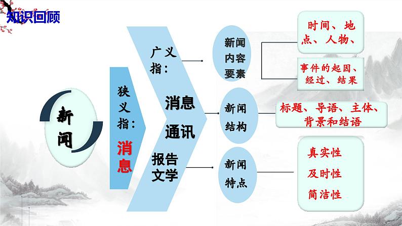 第一单元任务三 新闻写作  课件-部编版语文八年级上册第6页