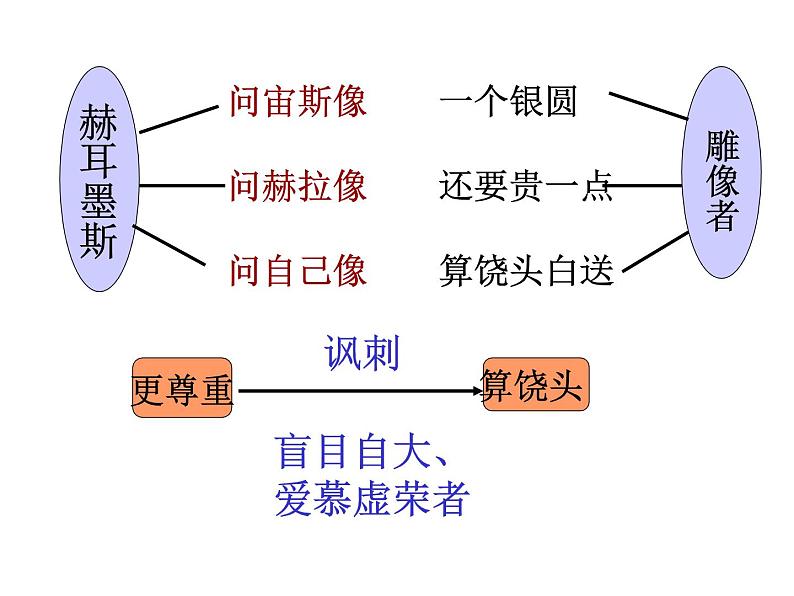 部编版七年级语文上册--22寓言四则-《赫耳墨斯和雕像者》课件2第8页