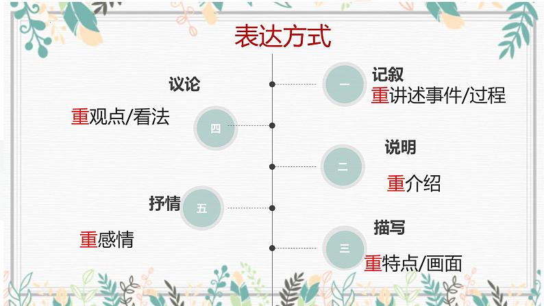 记叙文阅读中考复习专项：情节概括   课件06