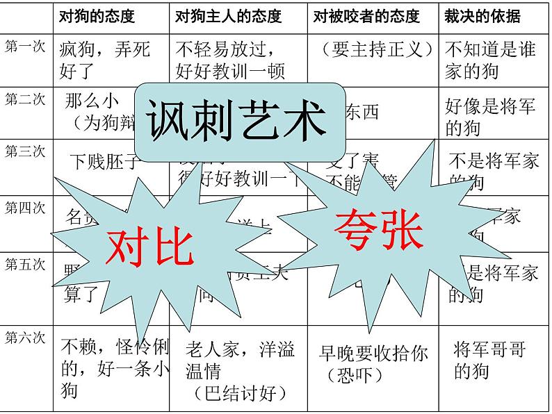 第6课《变色龙》课件（共18张PPT）2021—2022学年部编版语文九年级下册第7页