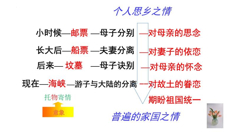 第4课+《乡愁》课件（24张PPT）++2022-2023学年部编版语文九年级上册07