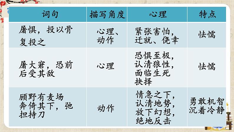 部编版语文七年级上册18 狼 第二课时 课件+教案07