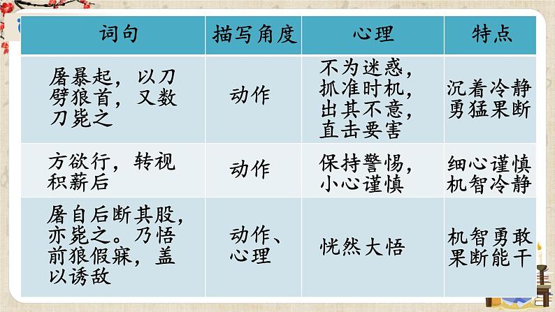 部编版语文七年级上册18 狼 第二课时 课件+教案08