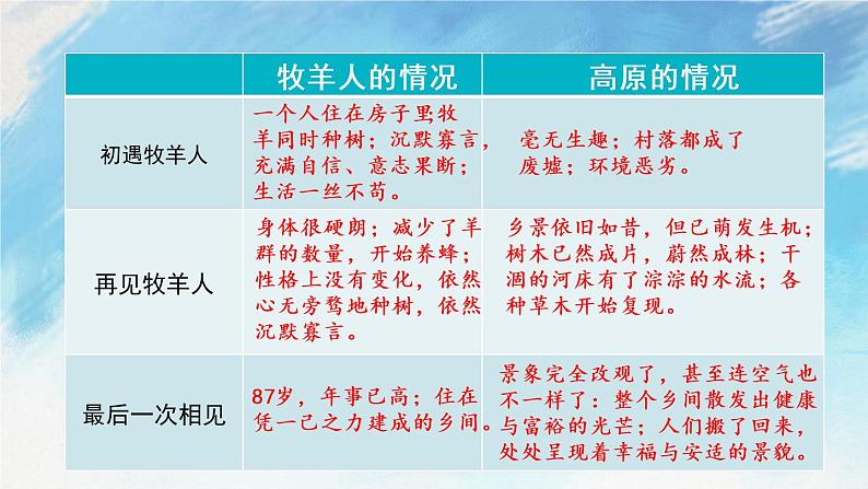13  植树的牧羊人 课件+课课练+说课稿03