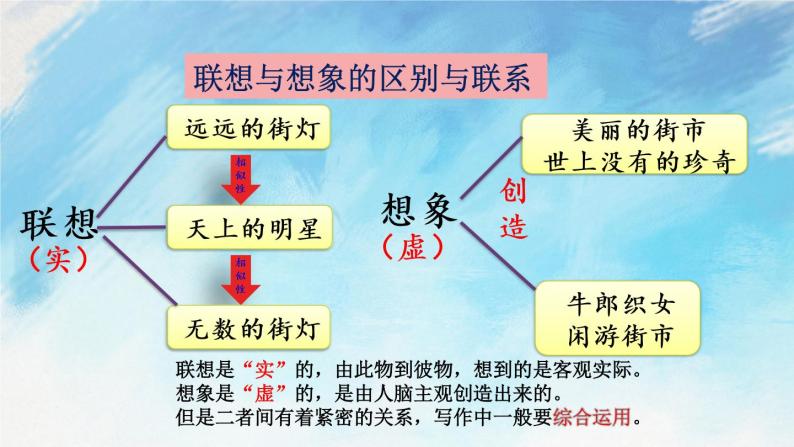 写作 发挥联想和想象 课件06