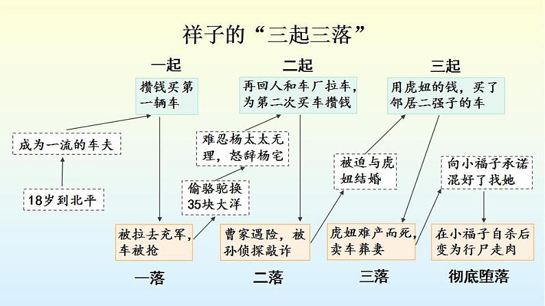 第三单元名著导读《骆驼祥子》课件+++2021-2022学年部编版语文七年级下册03