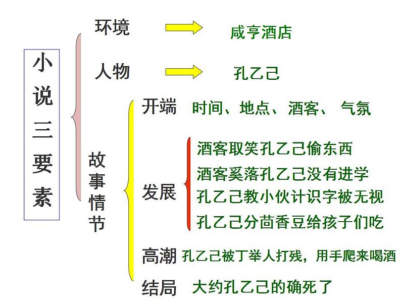 第5课《孔乙己》课件（共31张PPT） 2021—2022学年部编版语文九年级下册第6页