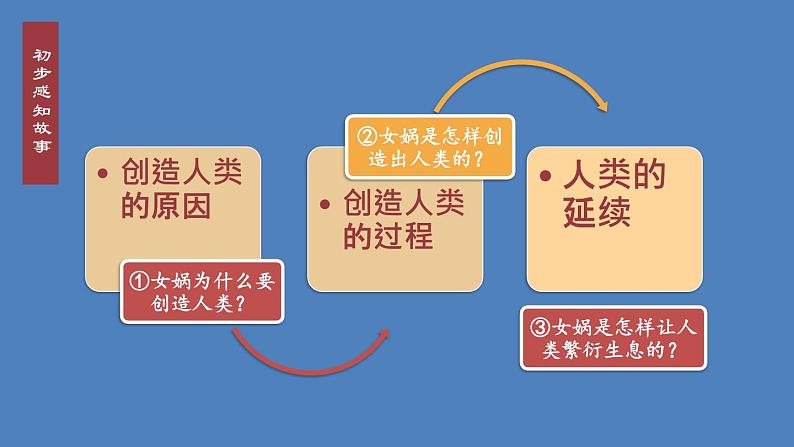 部编版七年级语文上册课件--21 女娲造人06