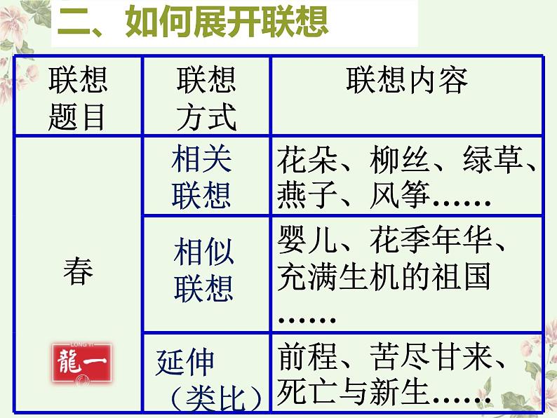 部编人教版七上语文第六单元写作《联想与想象》课件PPT+教学设计08