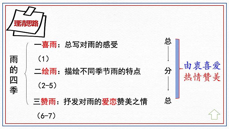 部编版语文七年级上册第3课《雨的四季》课件07