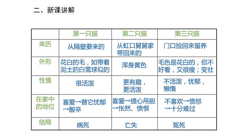 2022-2023学年度部编版七年级语文上册课件 16《猫》第7页