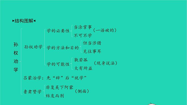2022部编版语文七年级下册第一单元4孙权劝学习题课件第2页