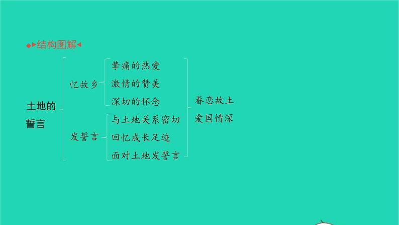 2022部编版语文七年级下册第二单元8土地的誓言习题课件第2页