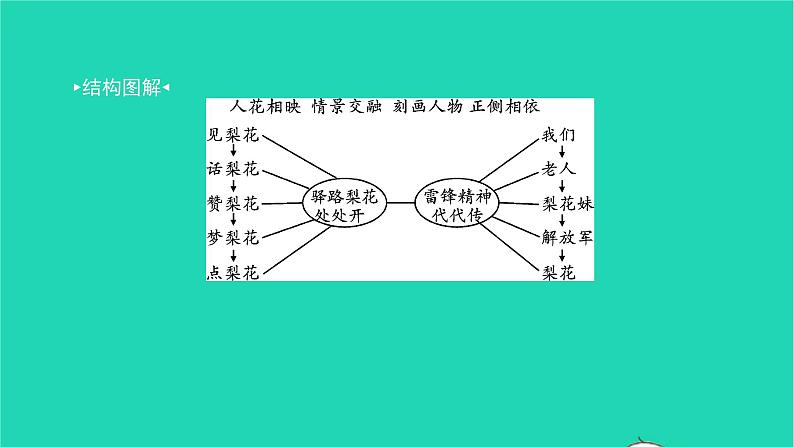 2022部编版语文七年级下册第四单元15驿路梨花习题课件02
