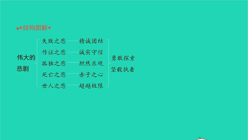 2022部编版语文七年级下册第六单元22伟大的悲剧习题课件第2页