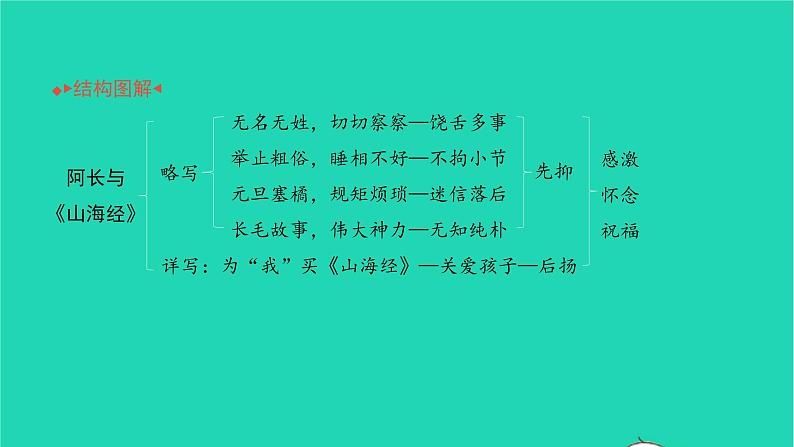 2022部编版语文七年级下册第三单元10阿长与山海经习题课件第2页