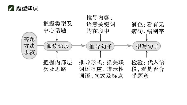 2022年中考语文专题复习：语言表达之连贯课件（共33张PPT）07