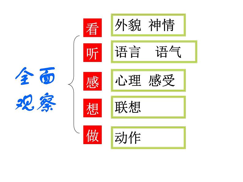 语文7上第三单元写作 写人要抓住特点教学课件08