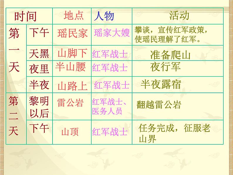 初中语文7下《老山界》参考2教学课件第7页