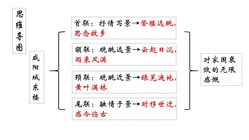 部编人教版九年级上册语文第六单元课外诗词诵读综合同步练习讲解第3页