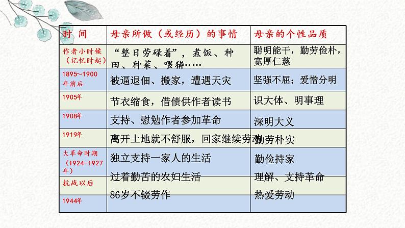 6 回忆我的母亲 课时课件 初中语文人教部编版八年级上册第8页