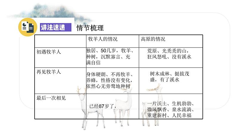 13 植树的牧羊人 课时课件 初中语文人教部编版七年级上册08