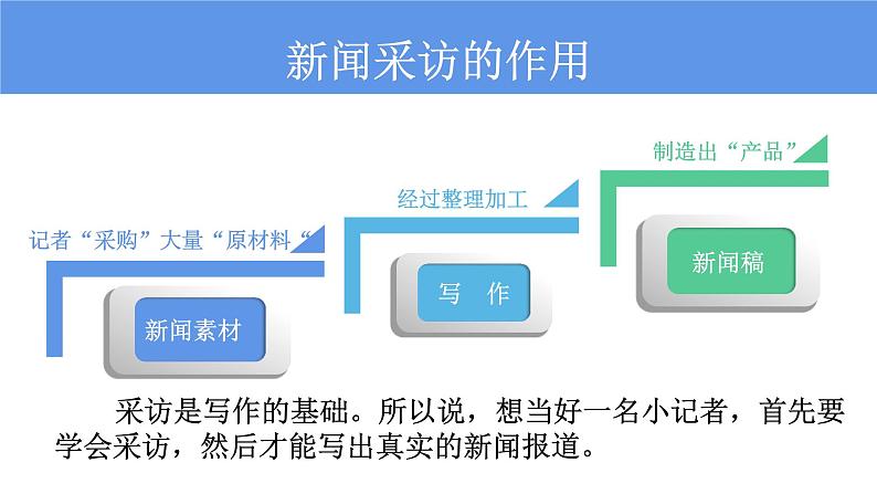 部编版八年级语文上册--第一单元任务二 《新闻采访》课件第6页