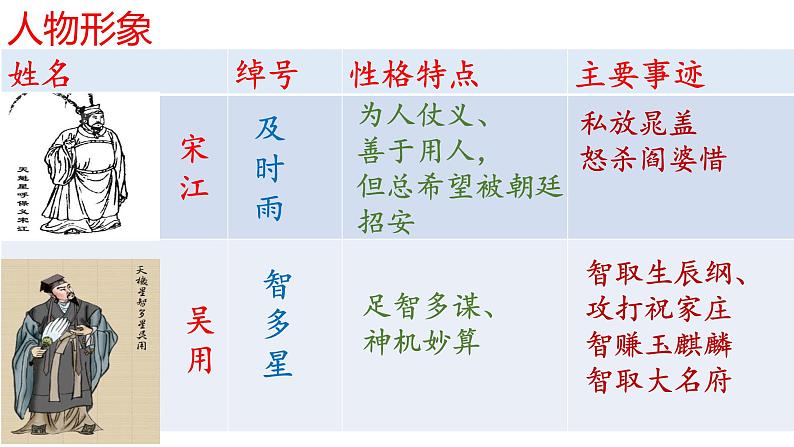 名著导读+《水浒传》期末考前复习课件（共104页）2021-2022学年部编版语文九年级上册第7页