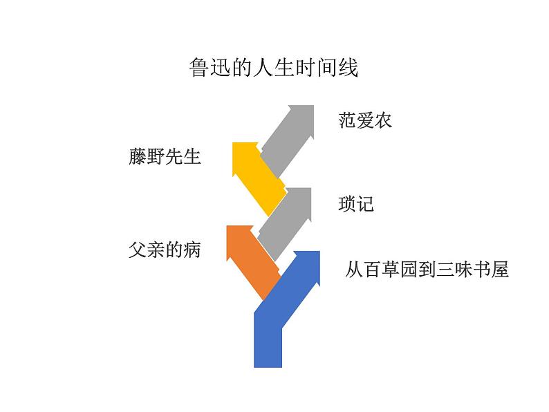 部编版七年级语文上册--《朝花夕拾》名著阅读（精讲课件）03