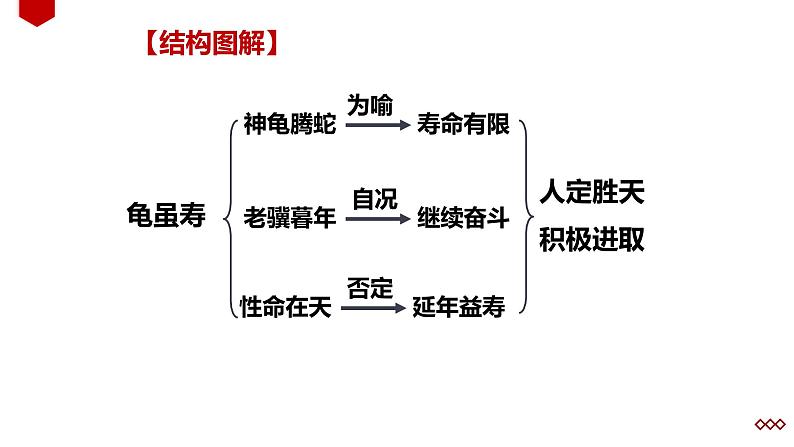人教部编版八年级上册《龟虽寿》教学课件第7页