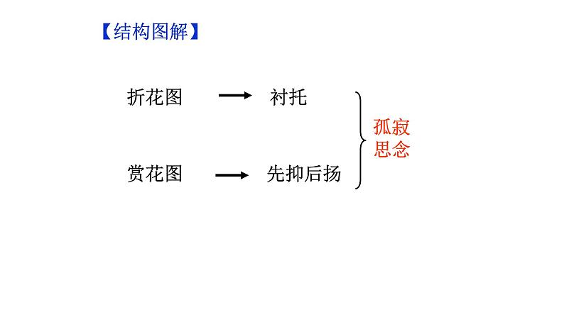 人教部编版八年级上册《庭中有奇树》教学课件07