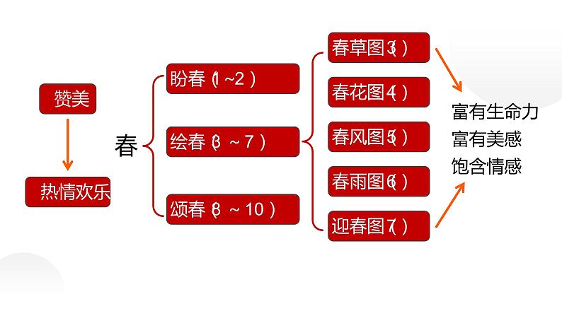人教部编版七年级语文上册《春》第1课时课件07