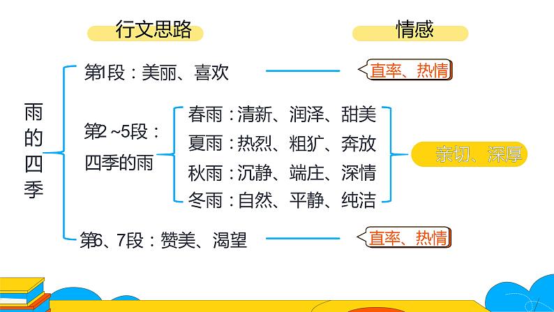 人教部编版七年级语文上册《雨的四季》课件05
