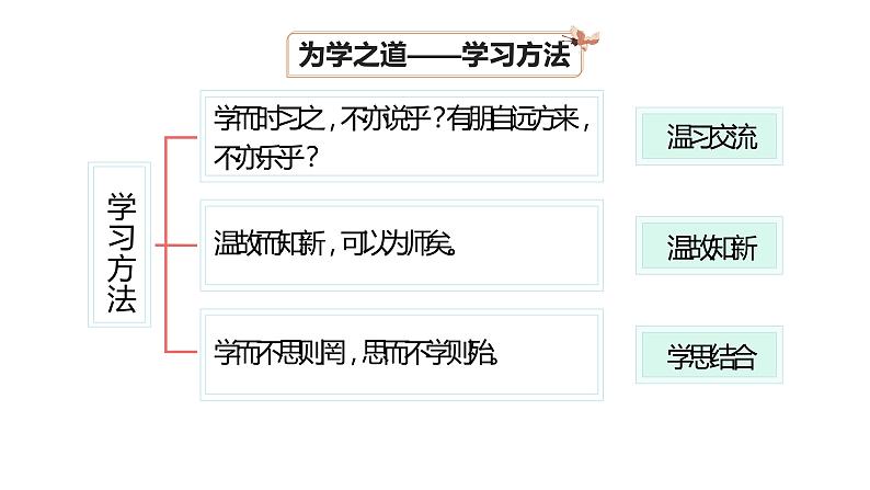人教部编版七年级上册《论语》十二章课时2教学课件第6页
