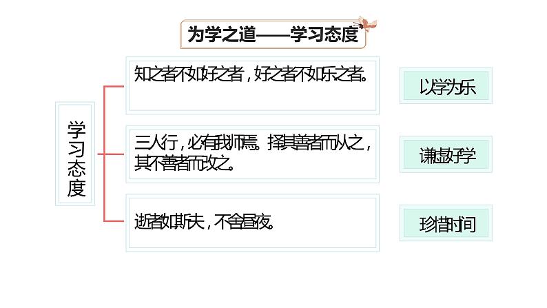 人教部编版七年级上册《论语》十二章课时2教学课件第7页
