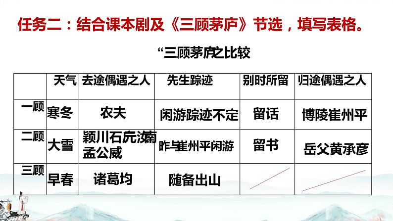人教部编版九年级语文上册《三顾茅庐》课件第6页