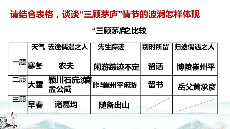 人教部编版九年级语文上册《三顾茅庐》课件第8页