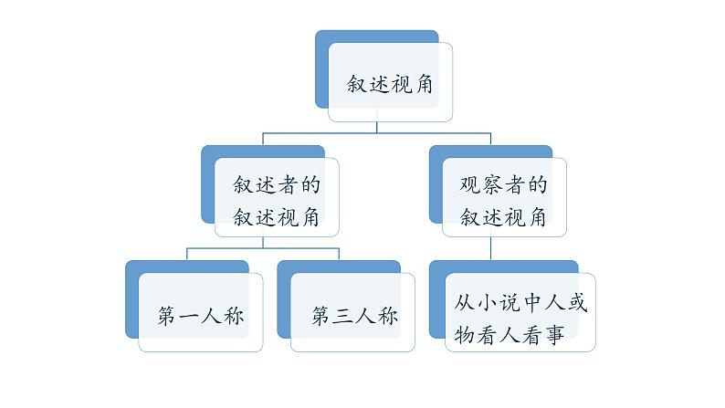 人教部编版九年级语文上册《学习改写》改变叙事角度教学课件第4页