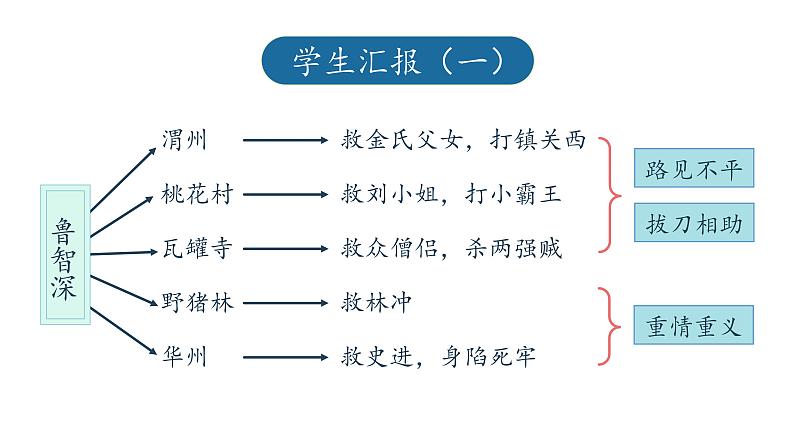 人教部编版九年级语文上册从人物的自身经历解读《水浒传》教学课件第6页