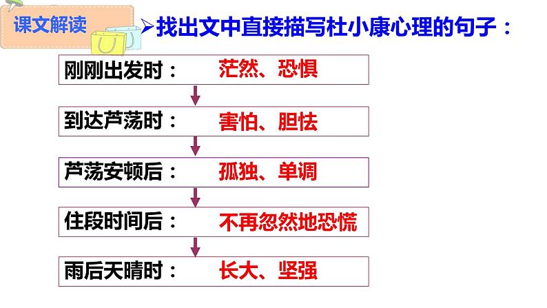人教部编版九年级上册《孤独之旅》教学课件06