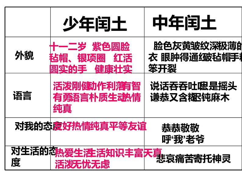人教部编版九年级上册《故乡》教学课件08