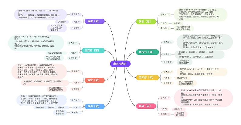 初中语文唐宋八大家思维导图第1页